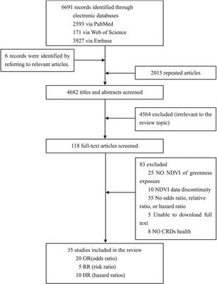 Greenness and chronic respiratory health issues: a systematic review and meta-analysis